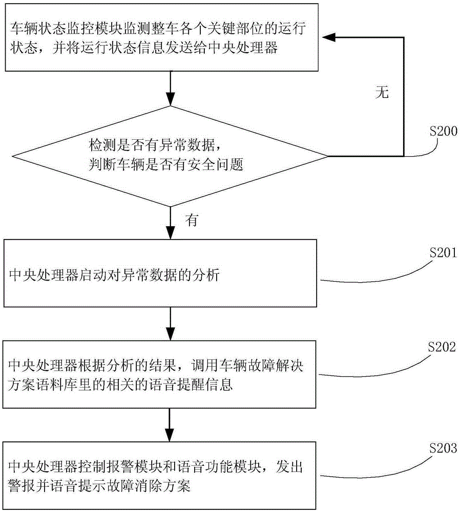 Vehicle-mounted equipment, driving monitoring system and method