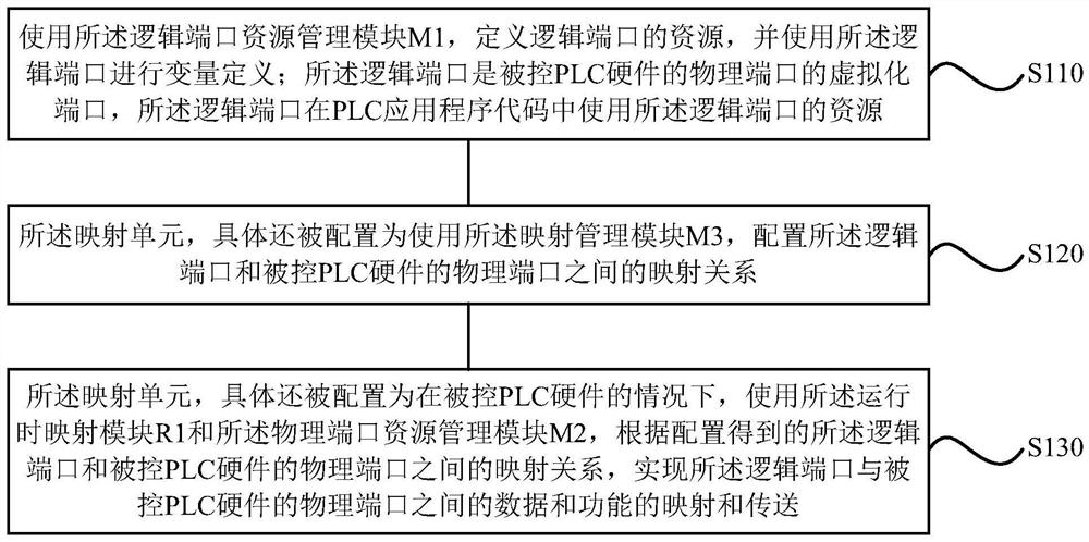 IO port configuration device and method and PLC configuration software