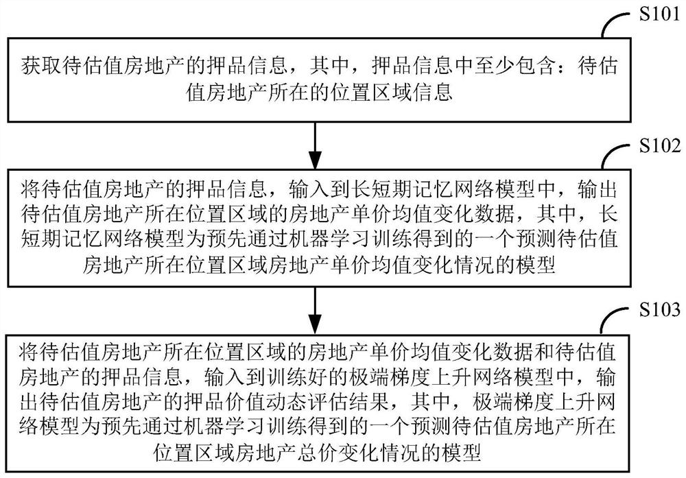 Real estate dynamic valuation method and device