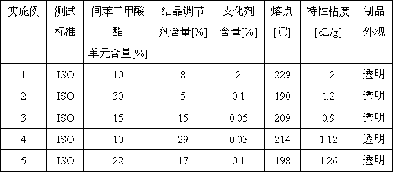 Low-melting point and transparent PET copolyester, its preparation method and application