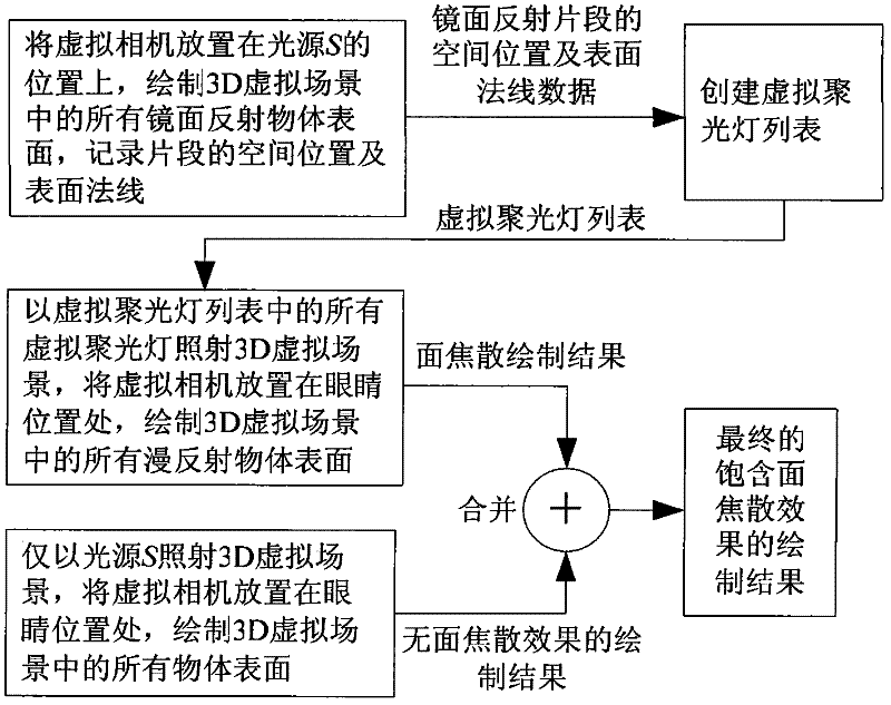 Approximate rendering method of 3D virtual scene including surface caustic effect produced by specular reflection