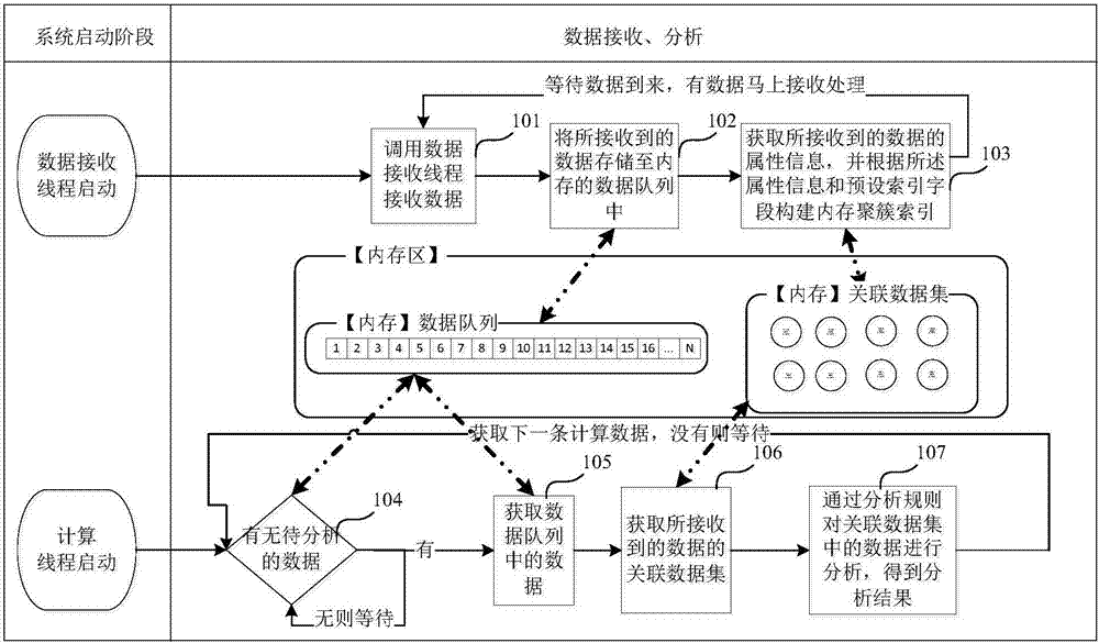 Data analyzing method and system