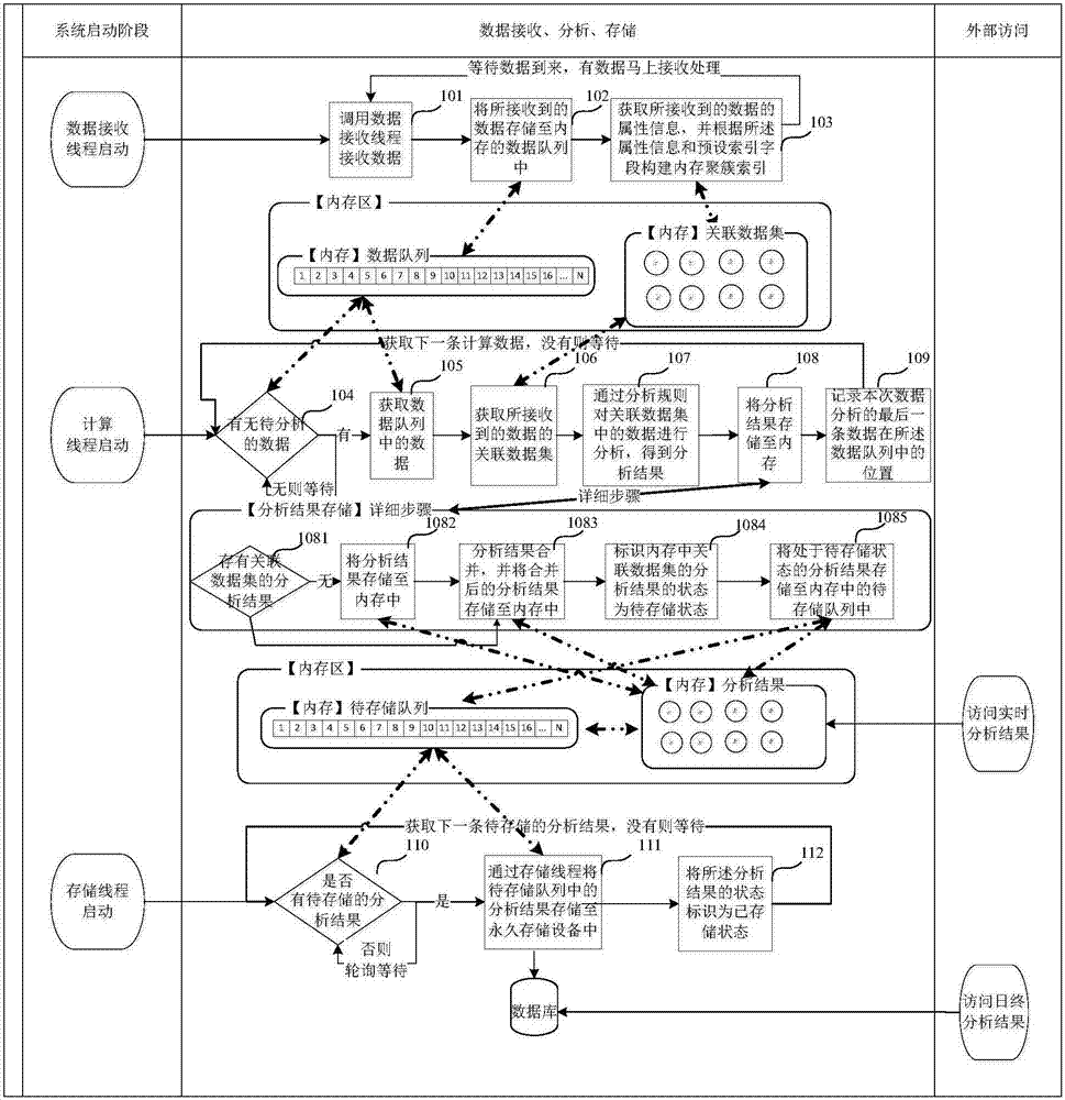 Data analyzing method and system