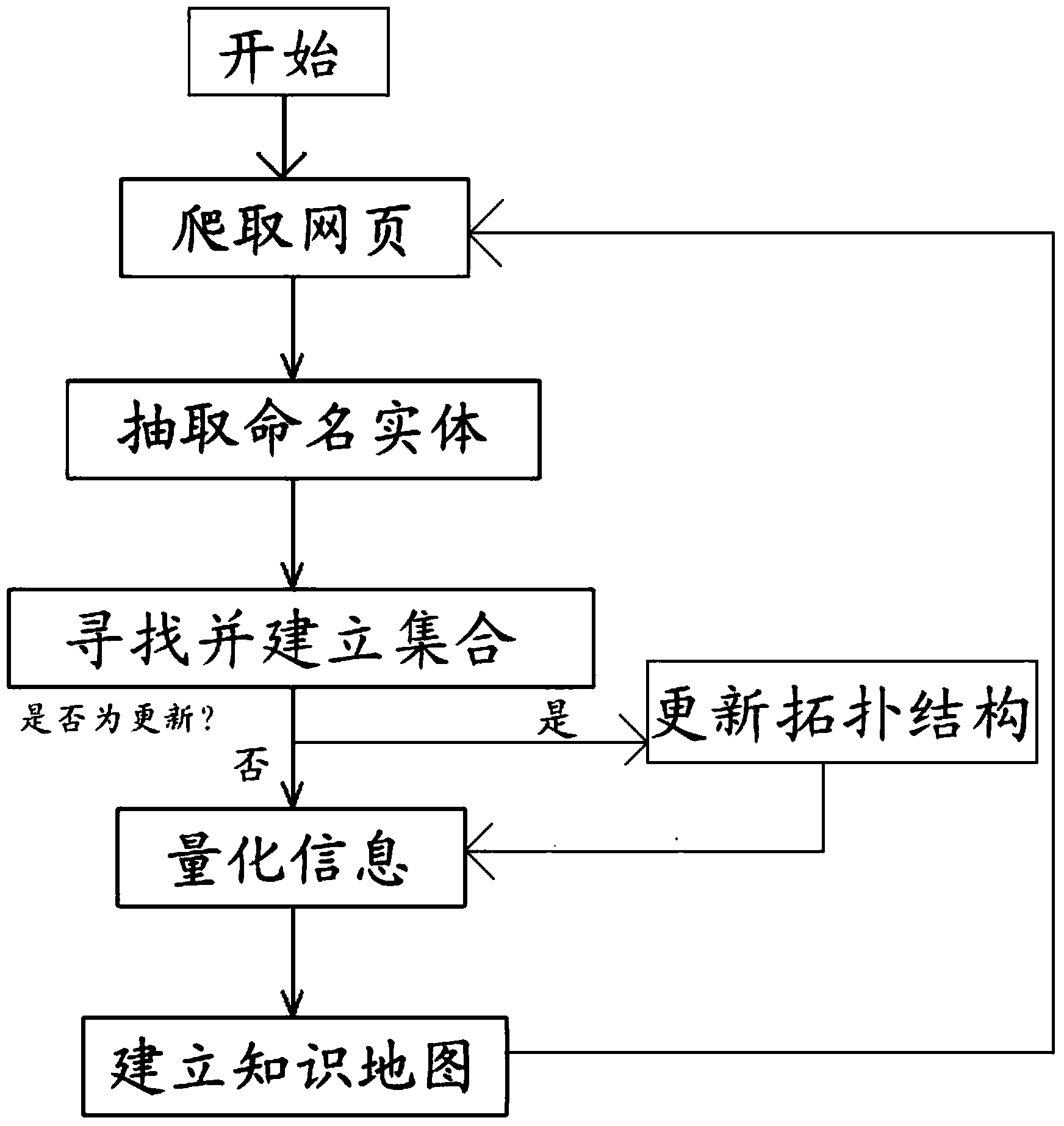 Online knowledge map based on named entity library