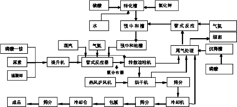 Production method for ammoniated sulfur-based compound fertilizer by chemical synthesis