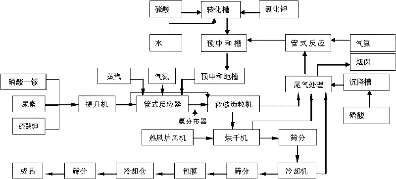 Production method for ammoniated sulfur-based compound fertilizer by chemical synthesis