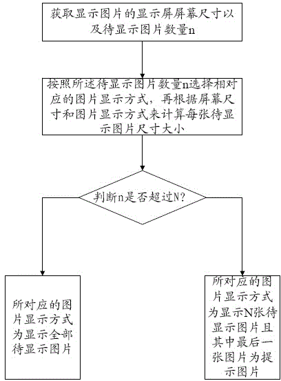 Picture display method for mobile terminal