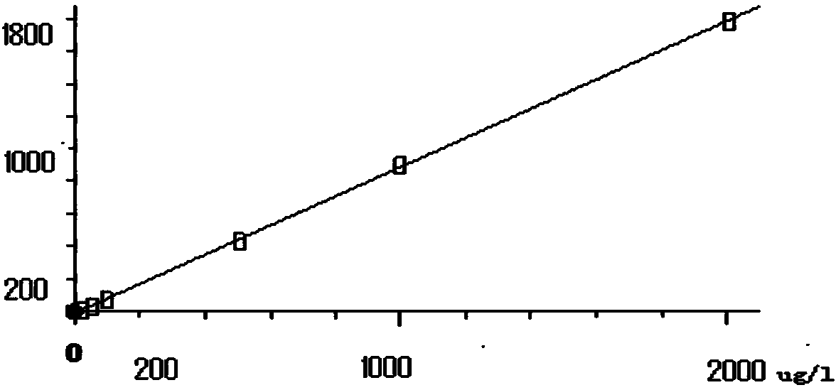 Method for measuring residual quantity of chloropicrin in fermented grain and white spirit