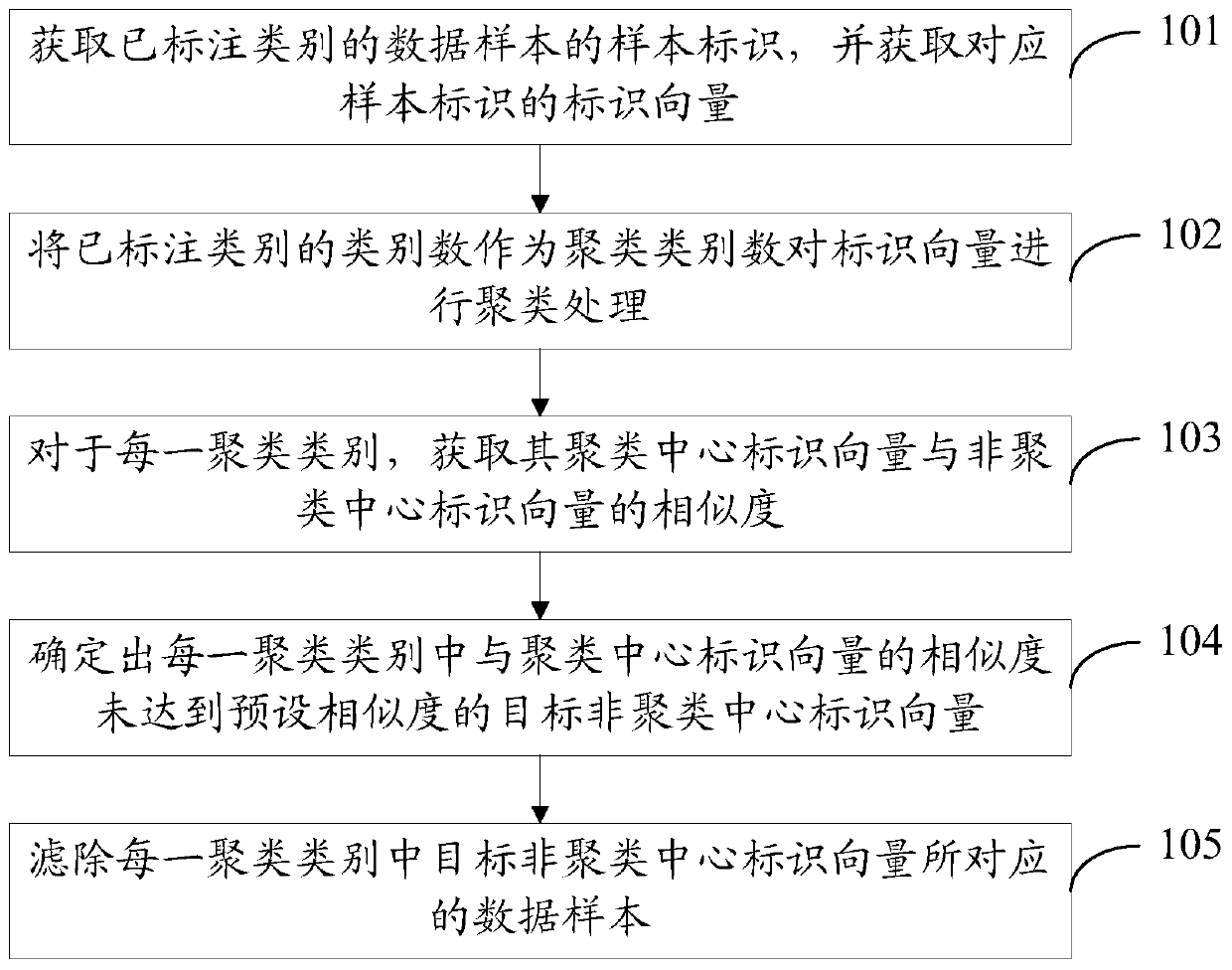 Data screening method and device, storage medium and electronic equipment