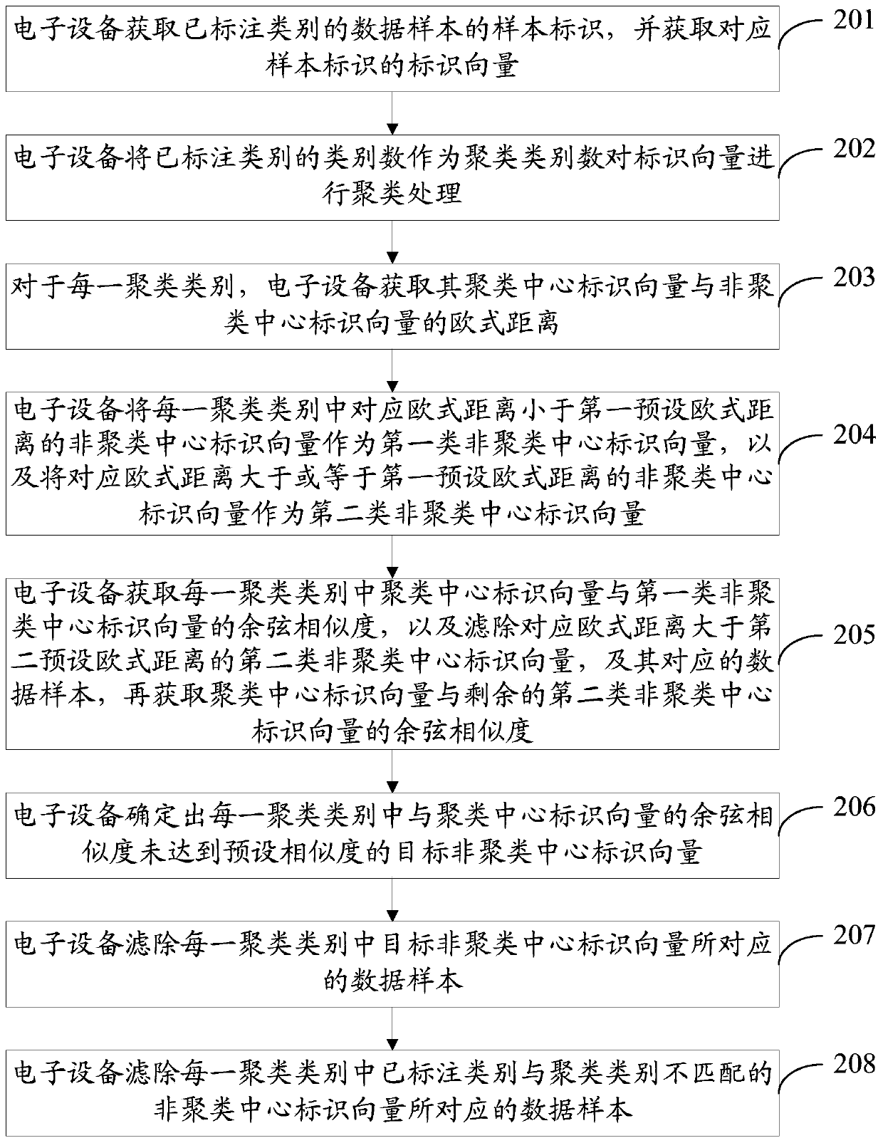 Data screening method and device, storage medium and electronic equipment