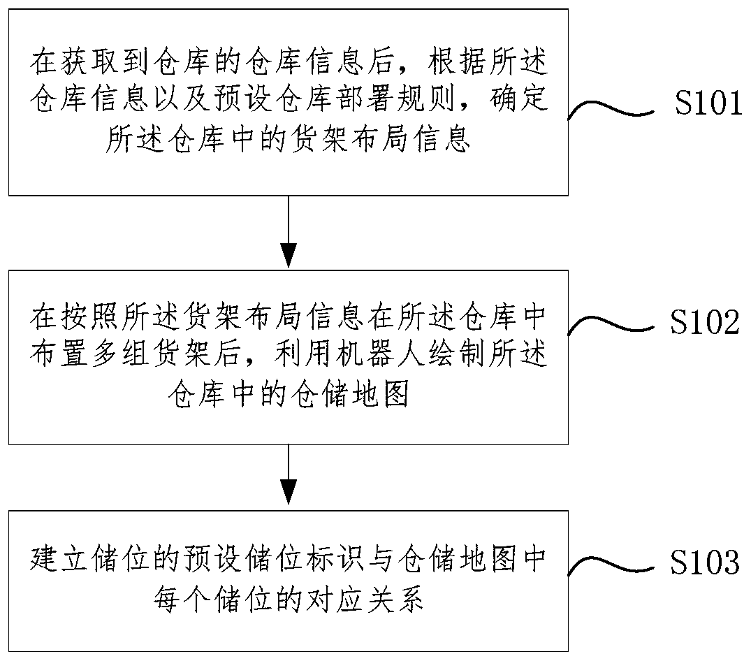 Warehouse rapid configuration method and device and storage medium