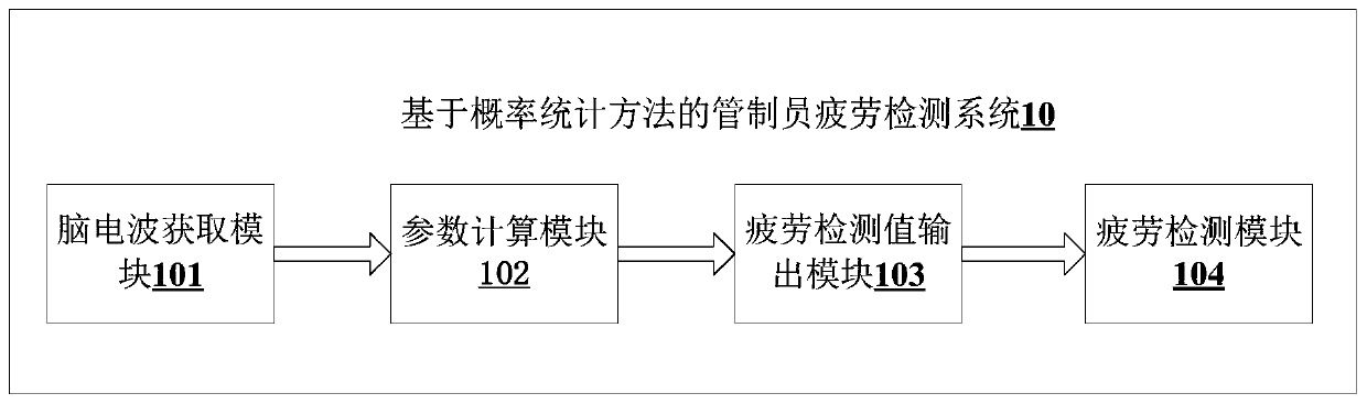 Controller Fatigue Detection Method and System Based on Probability and Statistics Method