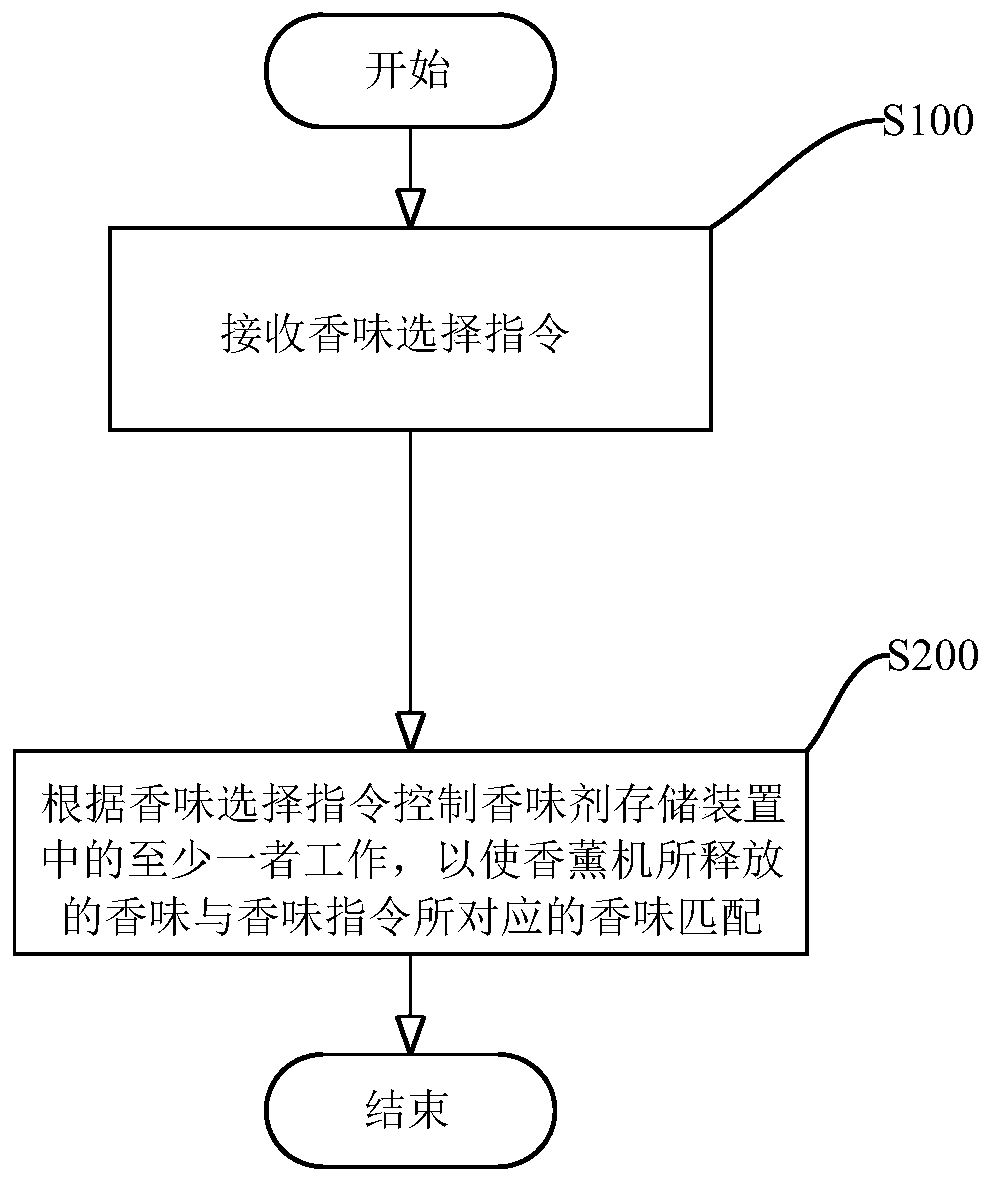 Aroma selection control method and device of aroma diffuser and aroma diffuser