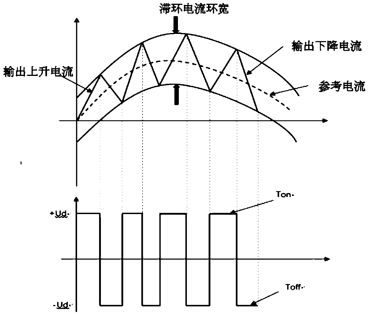 Self-adaptive loop width hysteresis current control method and system of electric vehicle inverter