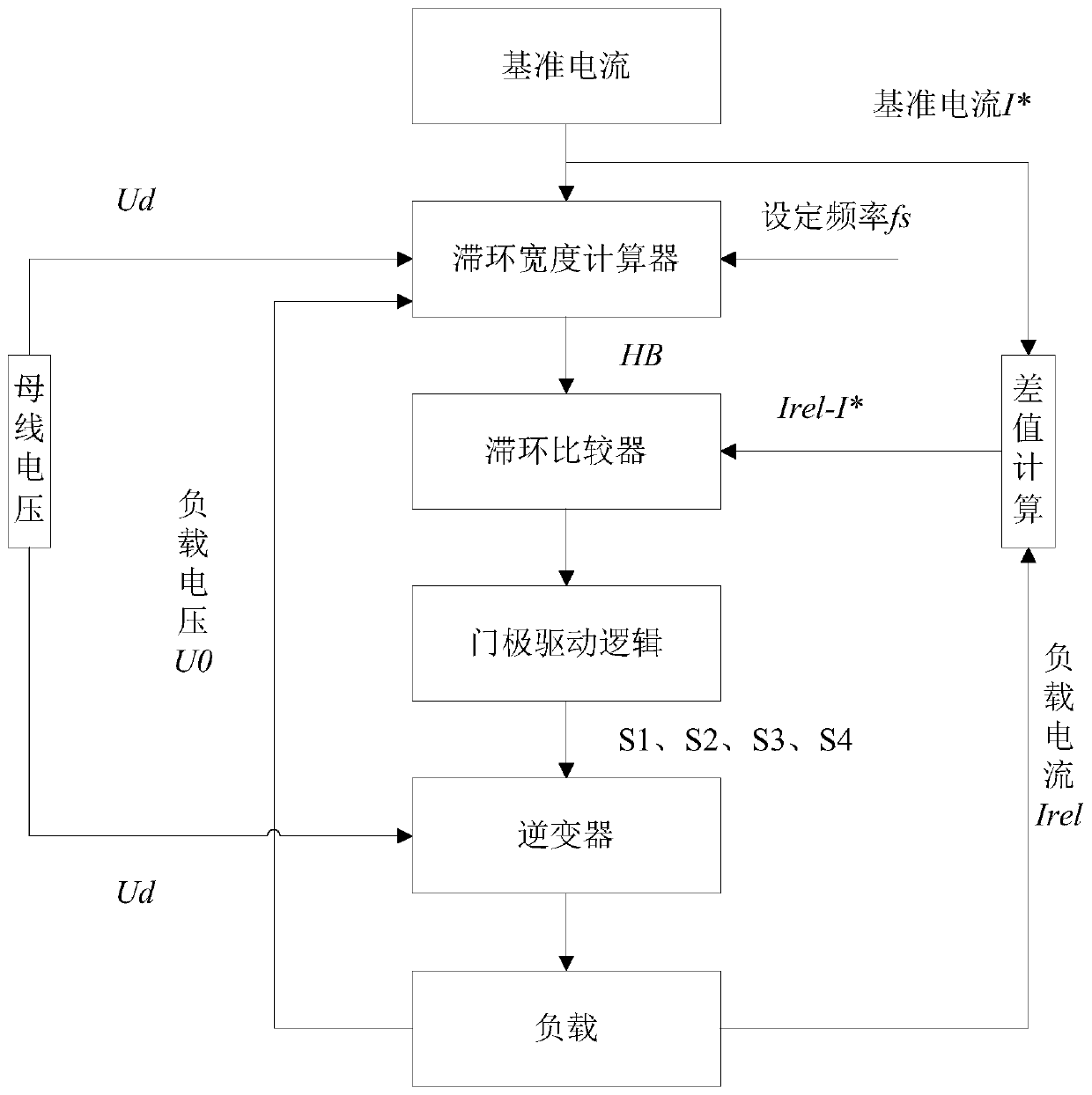 Self-adaptive loop width hysteresis current control method and system of electric vehicle inverter