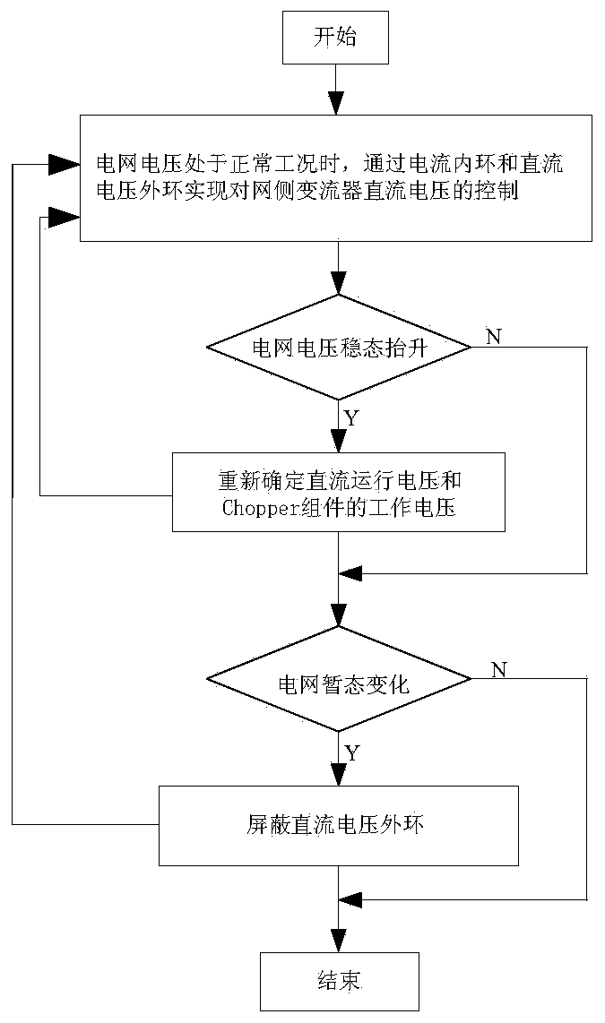 Control method for direct current voltage of grid-side converter of high-voltage doubly-fed power generation system