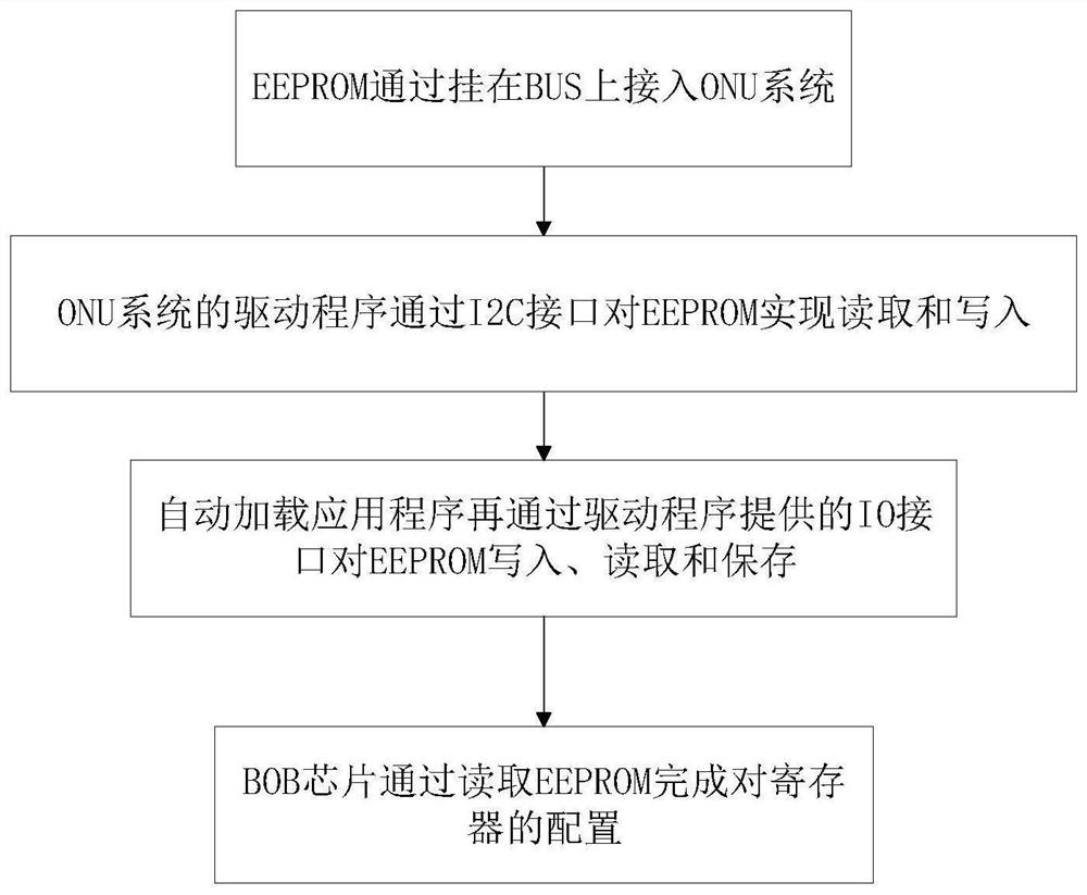 A method for automatically loading home gateway module ed