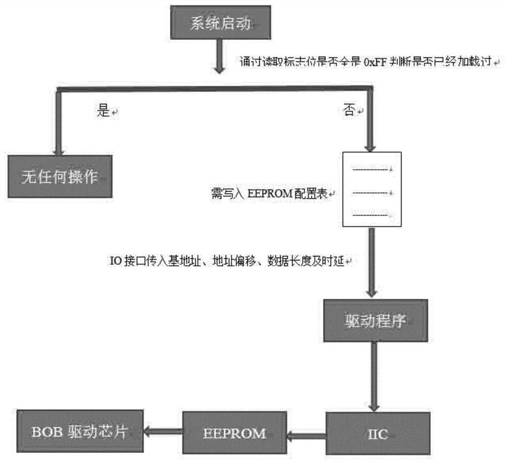 A method for automatically loading home gateway module ed