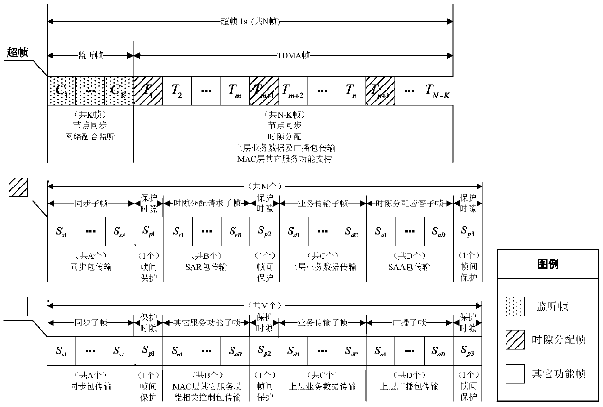 Distributed dynamic time slot allocation method in remote TDMA mobile ad hoc network