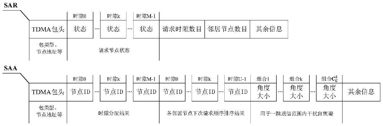 Distributed dynamic time slot allocation method in remote TDMA mobile ad hoc network