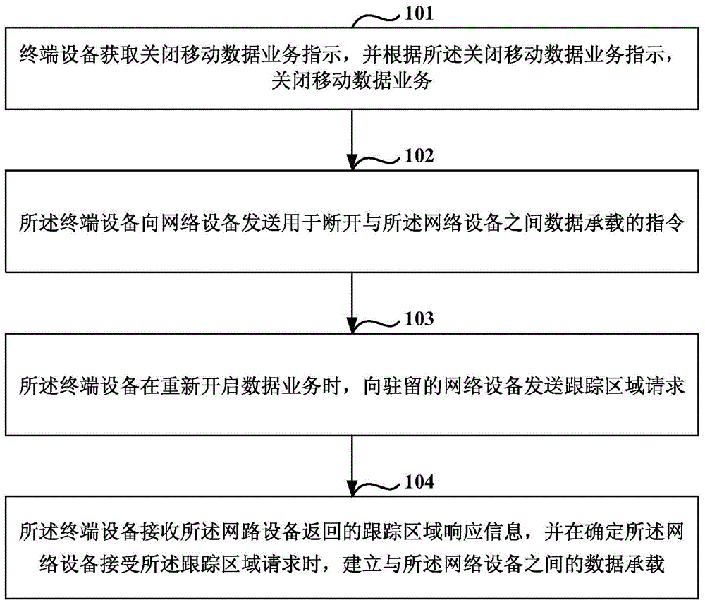 Data transmission method and equipment