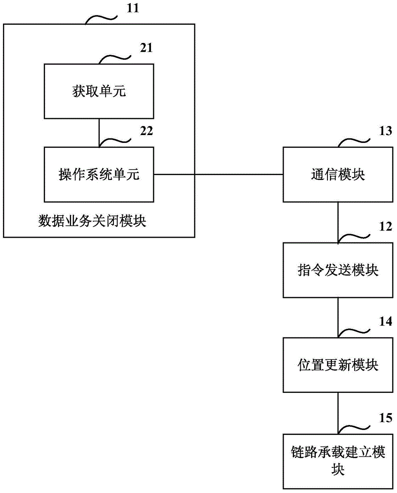 Data transmission method and equipment