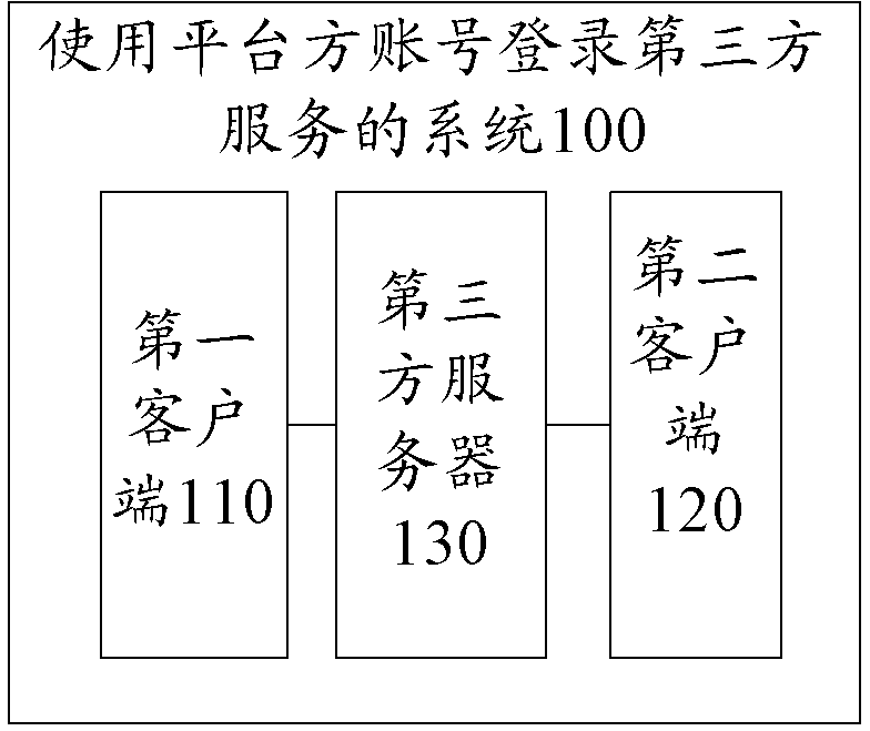 Third-party service login method, login system and login device by means of platform-party account