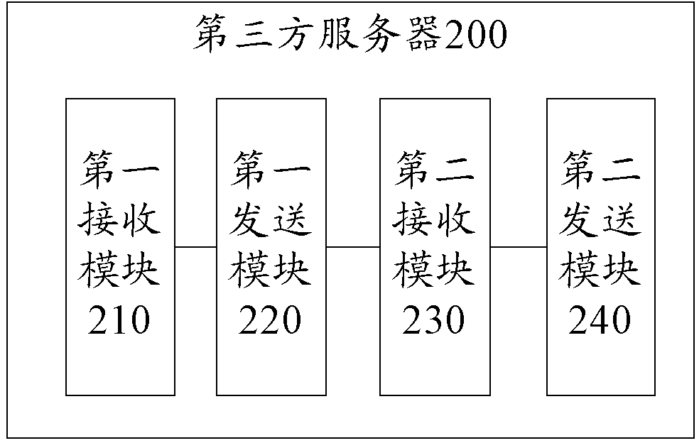 Third-party service login method, login system and login device by means of platform-party account