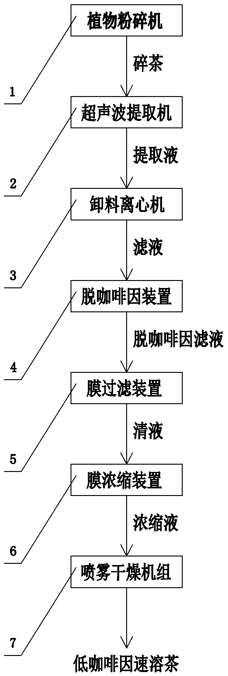 Preparation process and production line of low caffeine instant tea