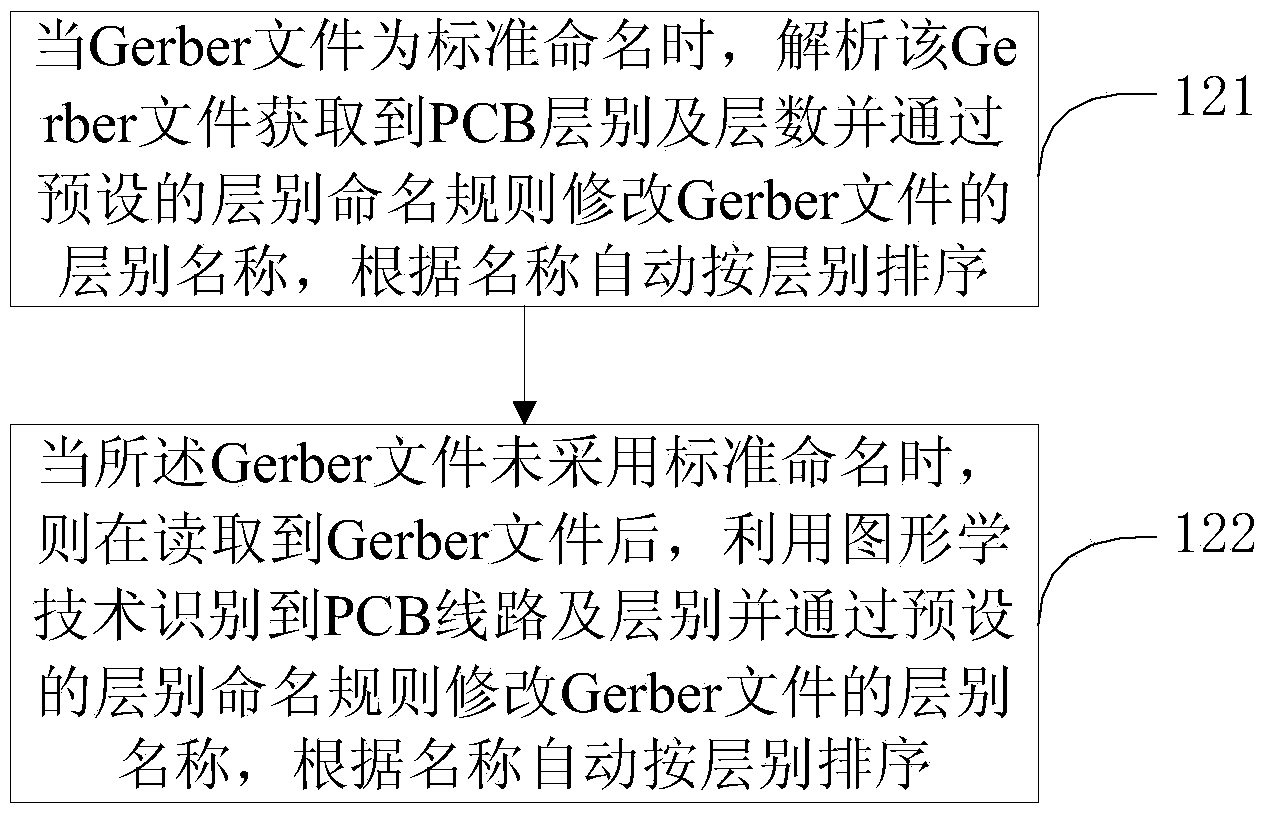 Method and system for automatically auditing PCB project files