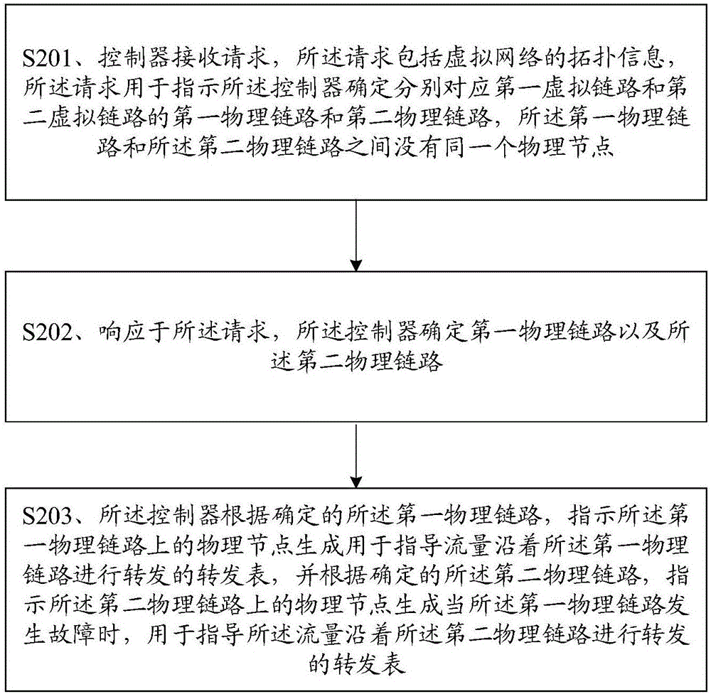 Method and controller for receiving request