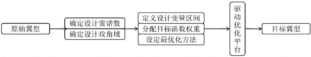 Multi-disciplinary optimization design method for airfoil profile of wind turbine