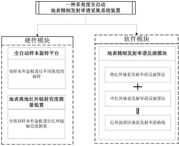 Multi-angle full-automatic earth surface fine emissivity spectrum collecting system device