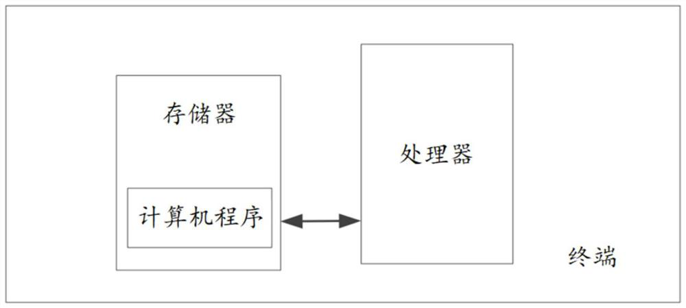 Loan request processing method and device, terminal and storage medium