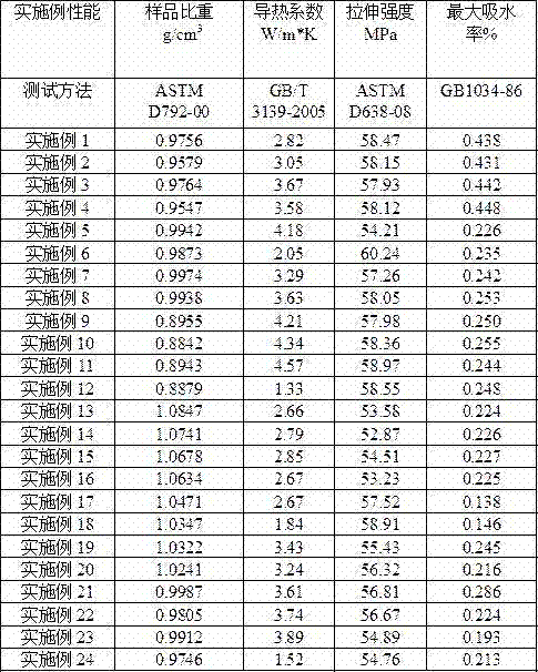 Thermoplastic polymer matrix heat conduction composite material, and preparation method and application thereof