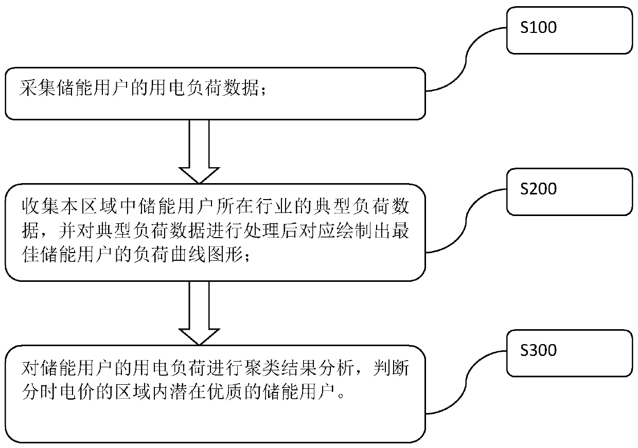 Method for pre-judging potential high-quality energy storage user based on user side load curve