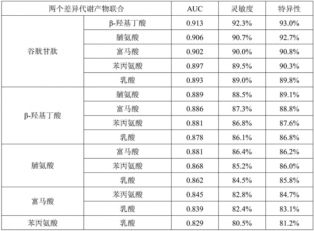 A biomarker group for diagnosis of coronary atherosclerosis and stable angina