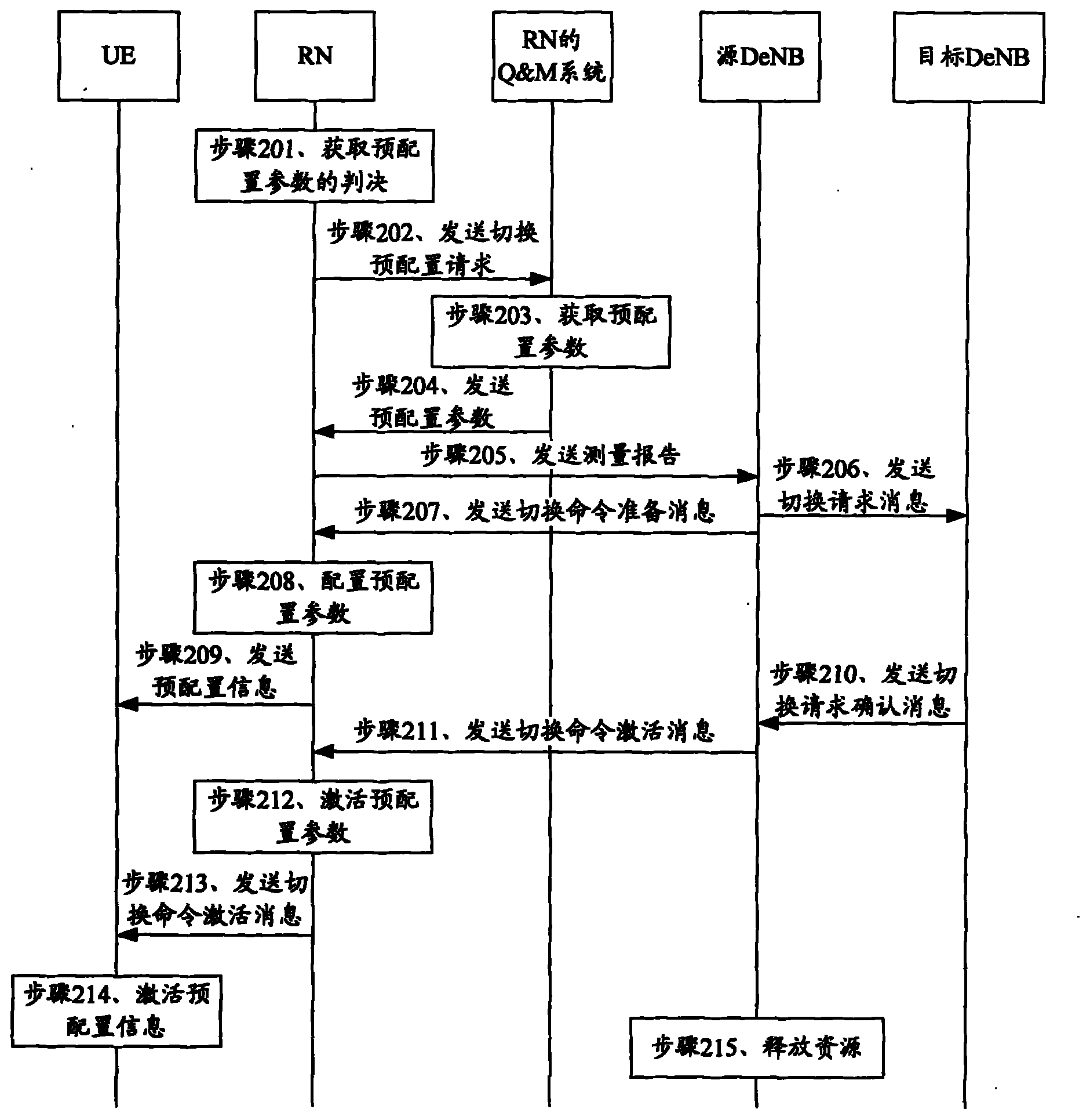 Switching processing method and system, relay device and base station