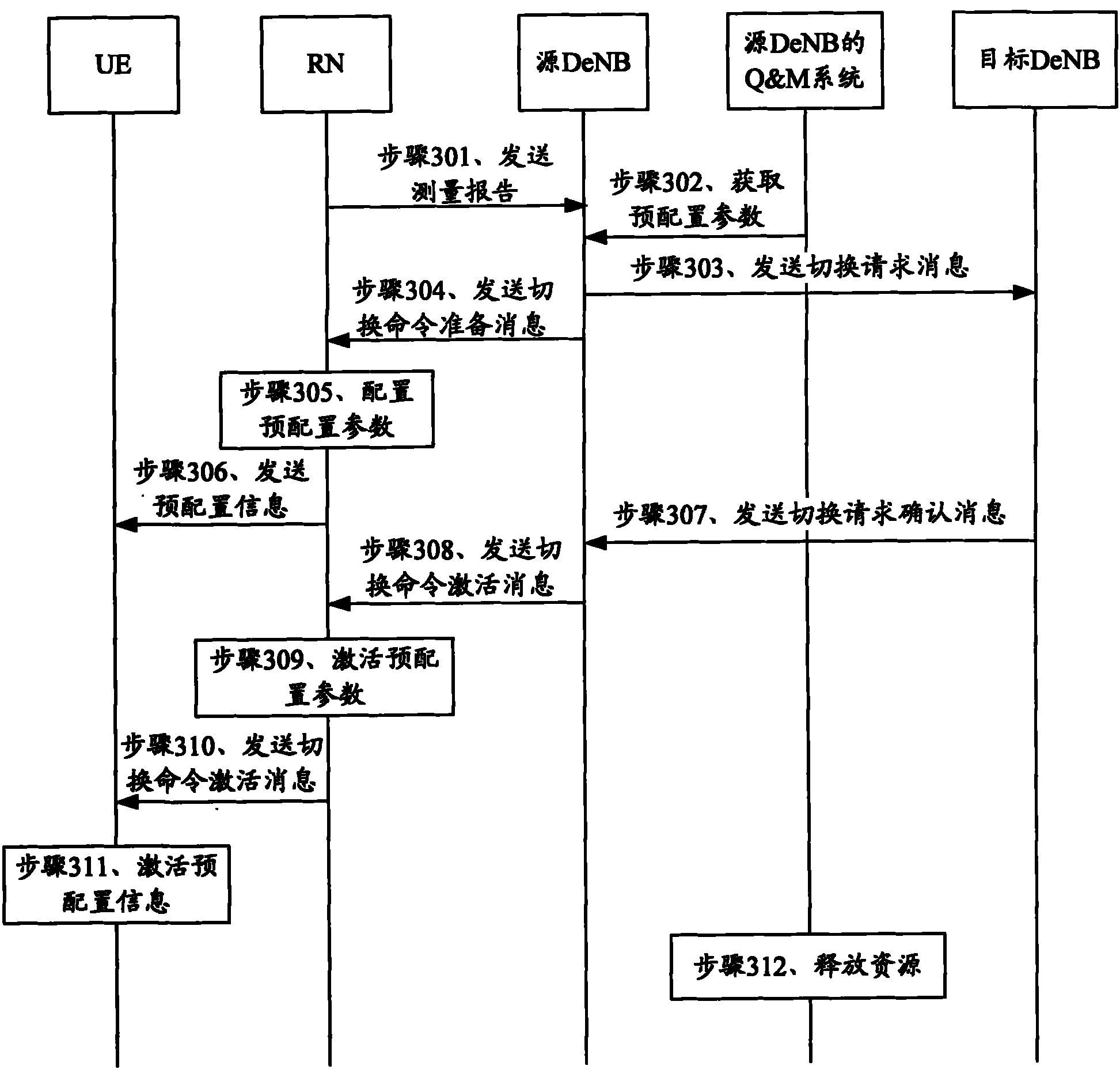 Switching processing method and system, relay device and base station