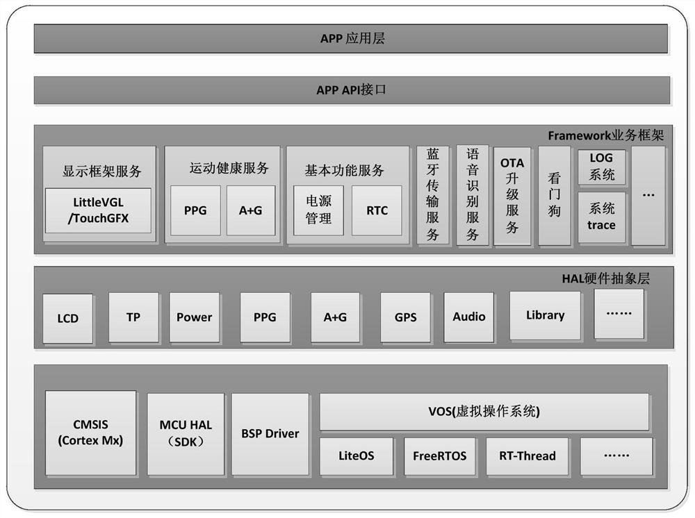 SDK implementation method and device for wearable equipment