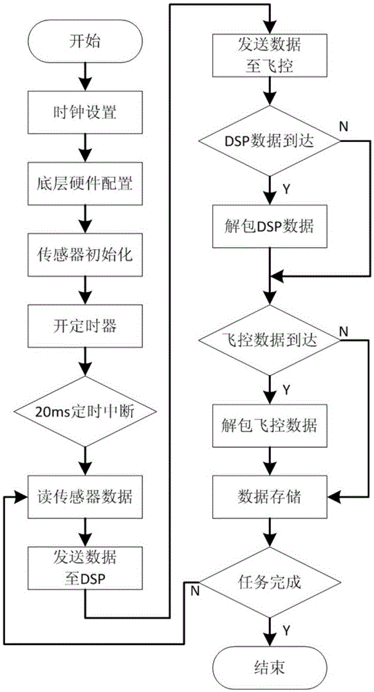 Low-cost GPS and INS integrated navigation system for multi-rotor aircrafts