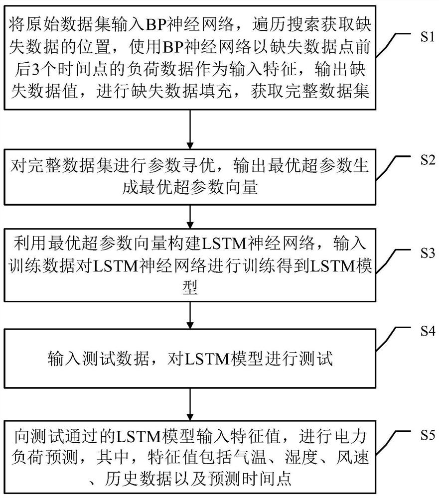 Power load prediction method and device