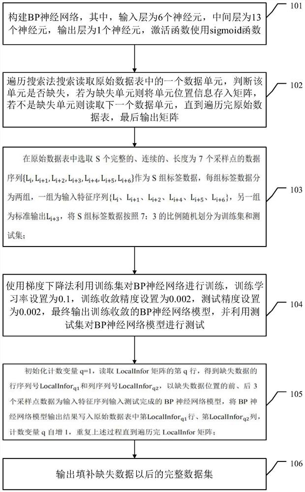 Power load prediction method and device