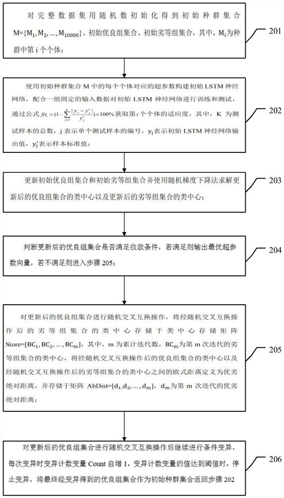 Power load prediction method and device