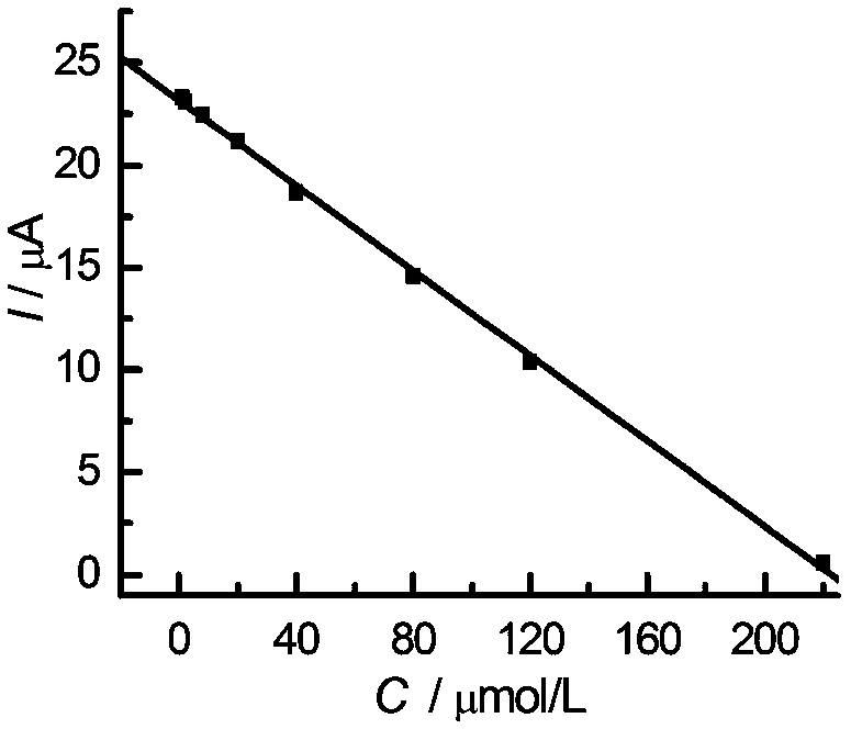 Preparation method of valpromide molecular imprinting electrochemical sensor