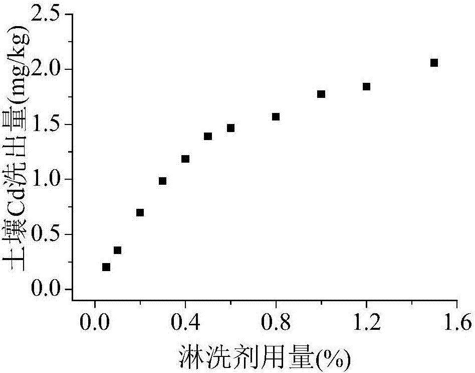 Soil heavy mental eluant, preparation method, application method and waste liquid treatment method