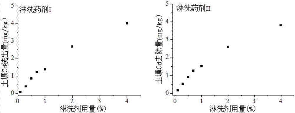 Soil heavy mental eluant, preparation method, application method and waste liquid treatment method