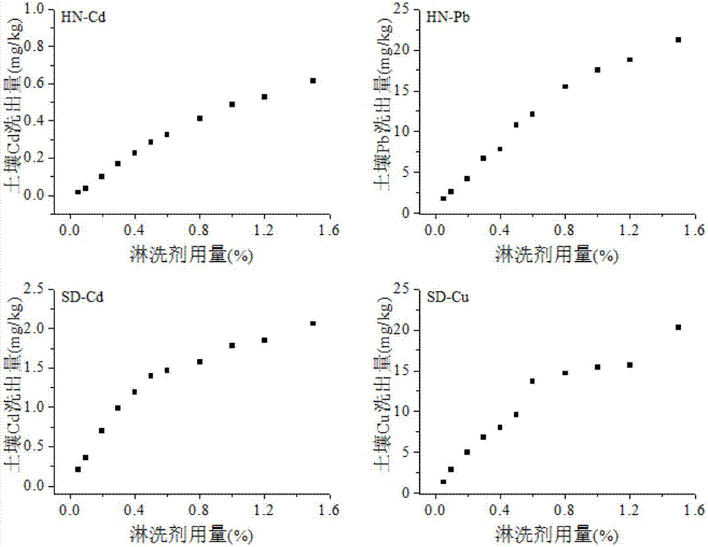 Soil heavy mental eluant, preparation method, application method and waste liquid treatment method