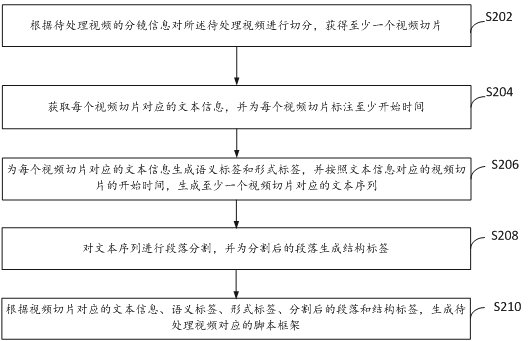 Script generation method, system, computer storage medium and computer program product