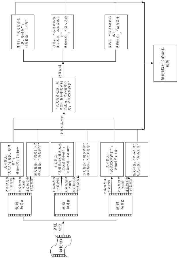 Script generation method, system, computer storage medium and computer program product